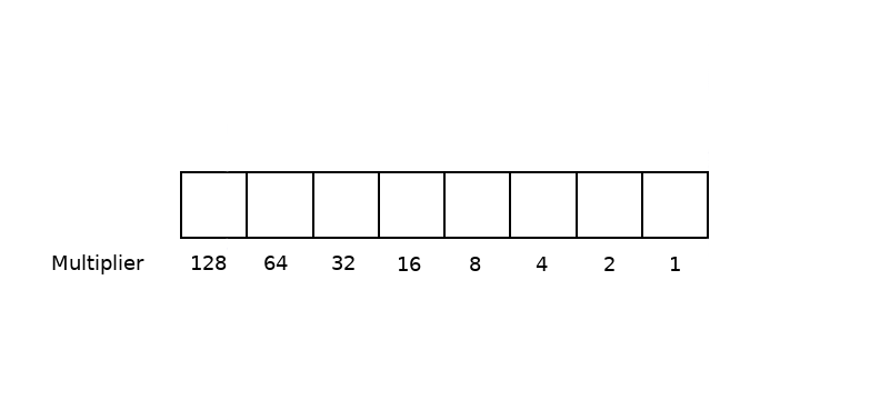 binary conversion for dummies