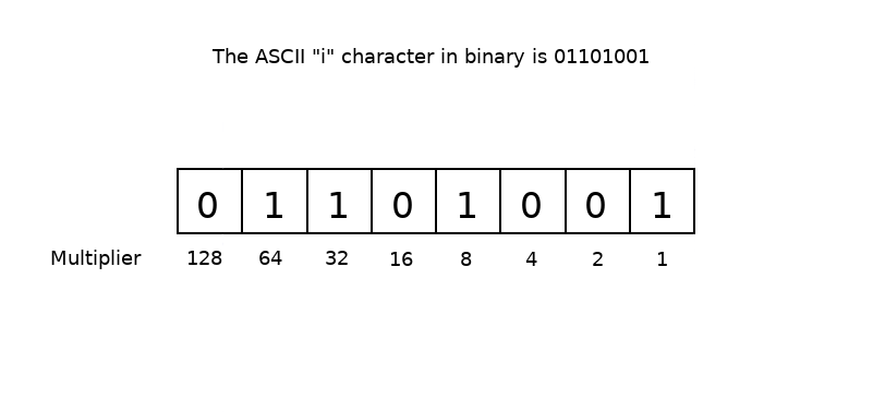 binary conversion for dummies