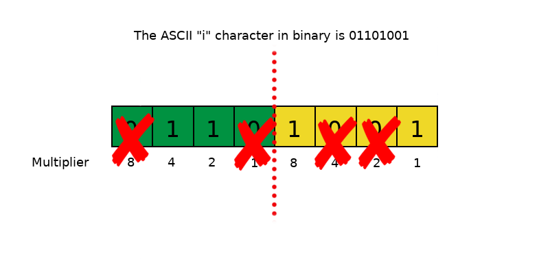 binary conversion for dummies