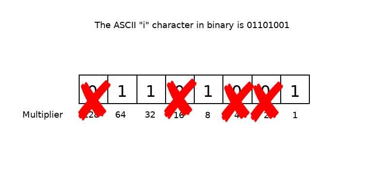 binary conversion for dummies