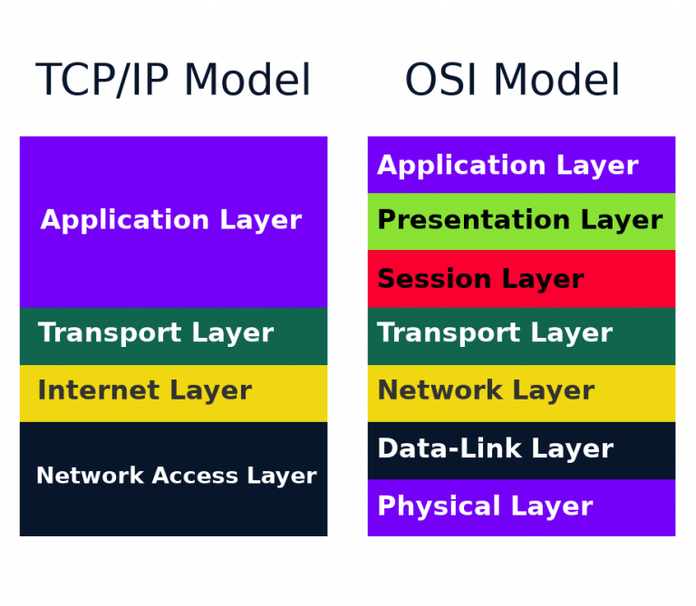 What Is OSI Model In Simple Words? (4 Step Guide) - installtekz