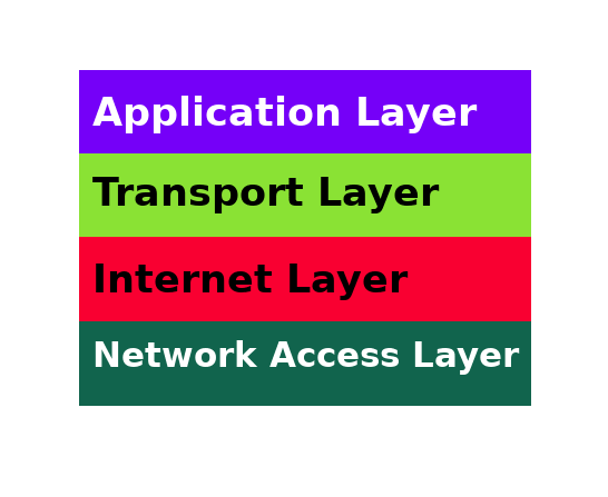 what is osi model in simple words