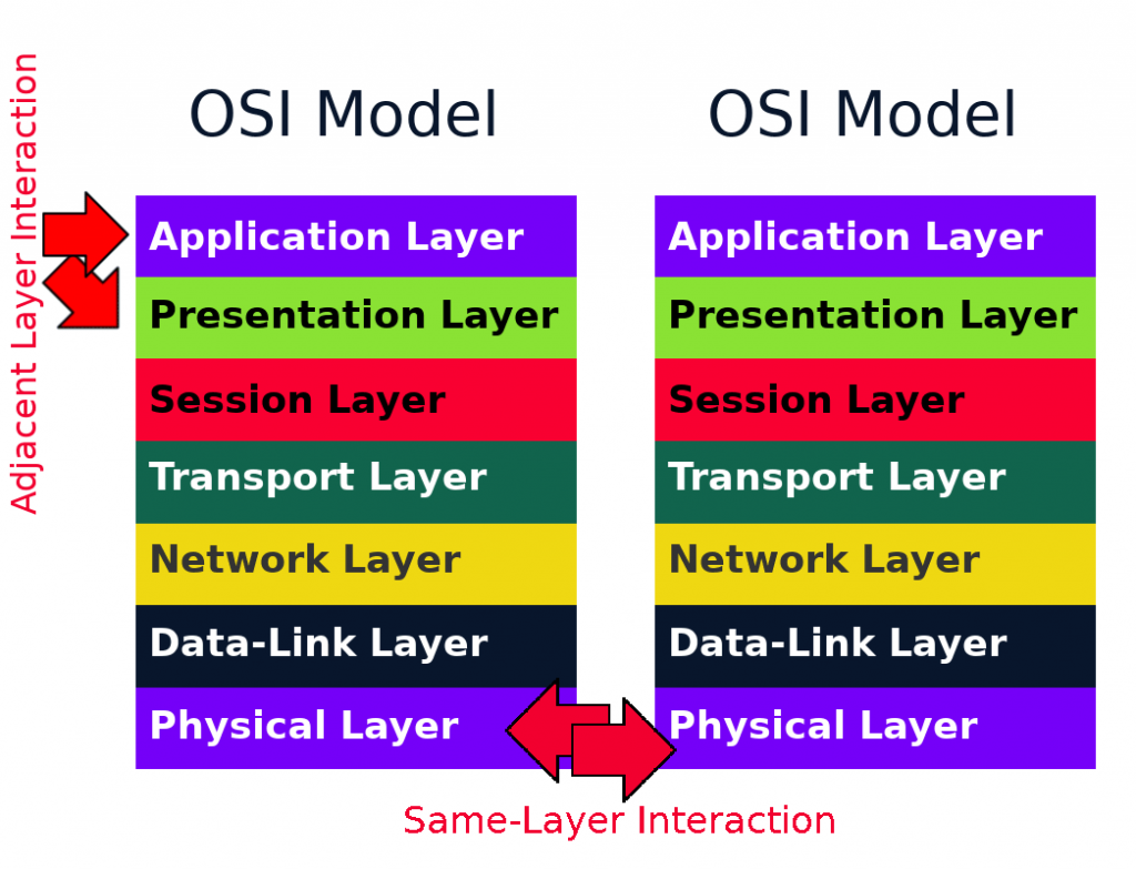 what is osi model in simple words