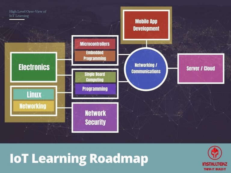 IoT Learning Roadmap With Robotics & Automation - Installtekz